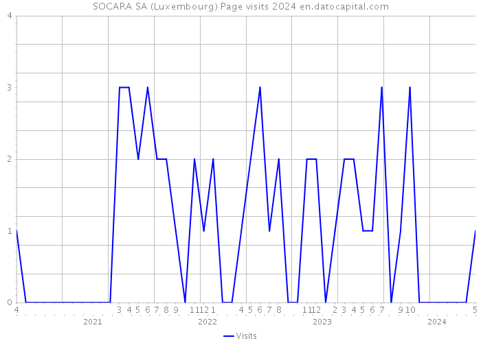 SOCARA SA (Luxembourg) Page visits 2024 