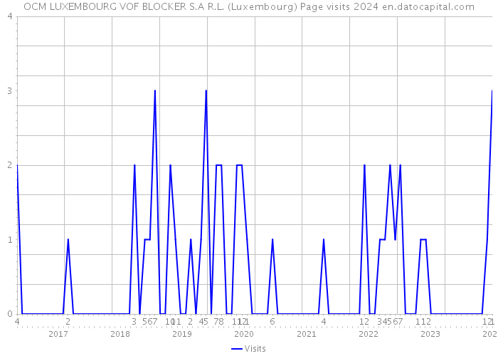 OCM LUXEMBOURG VOF BLOCKER S.A R.L. (Luxembourg) Page visits 2024 
