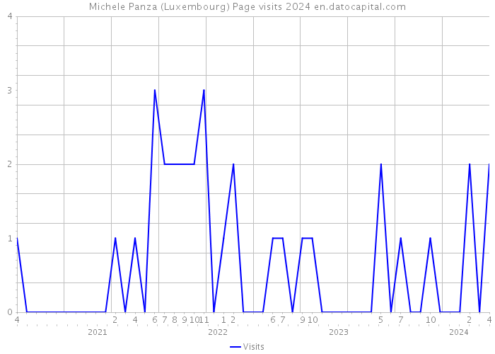 Michele Panza (Luxembourg) Page visits 2024 
