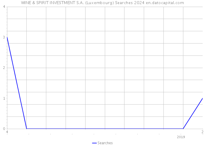 WINE & SPIRIT INVESTMENT S.A. (Luxembourg) Searches 2024 