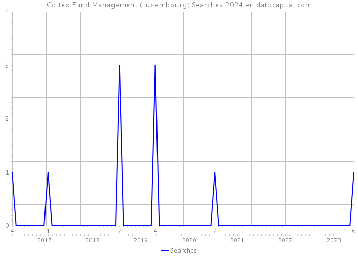 Gottex Fund Management (Luxembourg) Searches 2024 