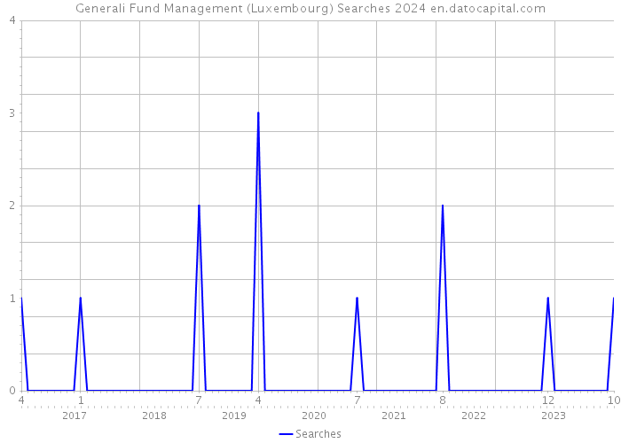 Generali Fund Management (Luxembourg) Searches 2024 