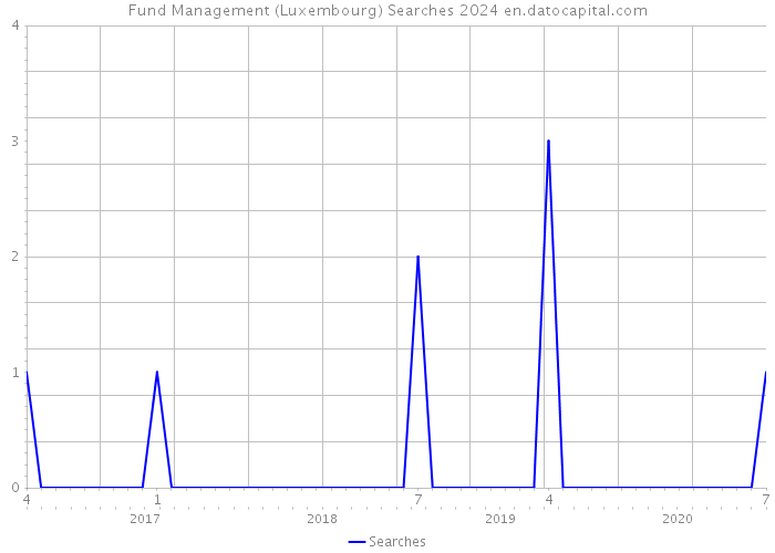 Fund Management (Luxembourg) Searches 2024 