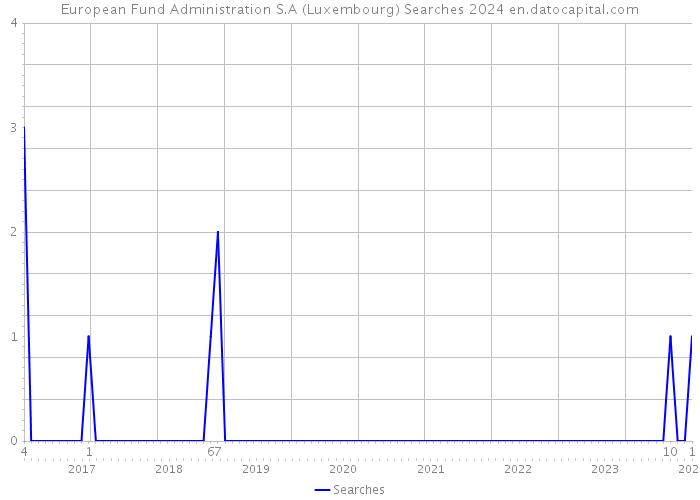 European Fund Administration S.A (Luxembourg) Searches 2024 