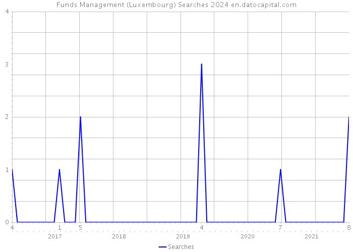 Funds Management (Luxembourg) Searches 2024 