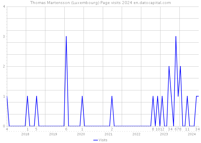 Thomas Martensson (Luxembourg) Page visits 2024 