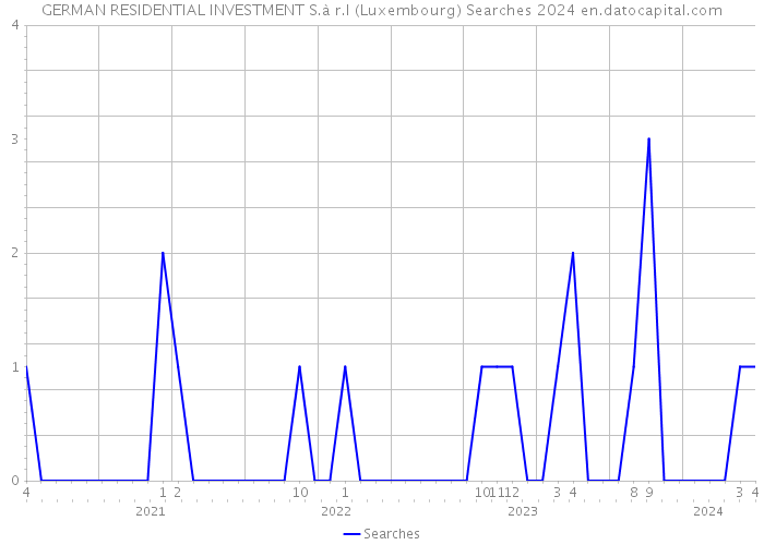 GERMAN RESIDENTIAL INVESTMENT S.à r.l (Luxembourg) Searches 2024 