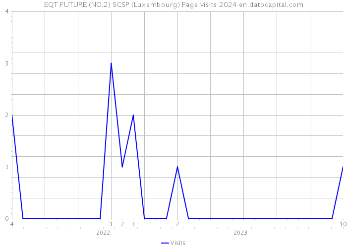EQT FUTURE (NO.2) SCSP (Luxembourg) Page visits 2024 