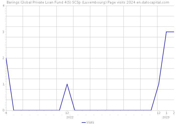 Barings Global Private Loan Fund 4(S) SCSp (Luxembourg) Page visits 2024 