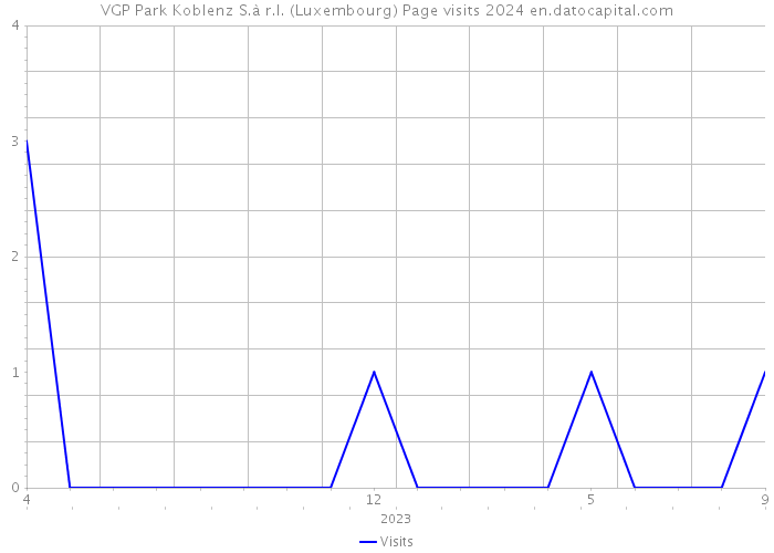 VGP Park Koblenz S.à r.l. (Luxembourg) Page visits 2024 
