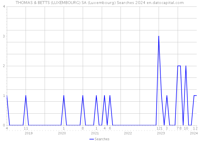THOMAS & BETTS (LUXEMBOURG) SA (Luxembourg) Searches 2024 