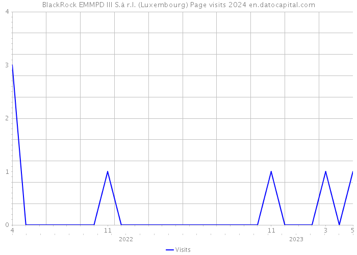 BlackRock EMMPD III S.à r.l. (Luxembourg) Page visits 2024 