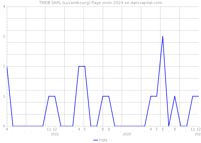 TMDB SARL (Luxembourg) Page visits 2024 