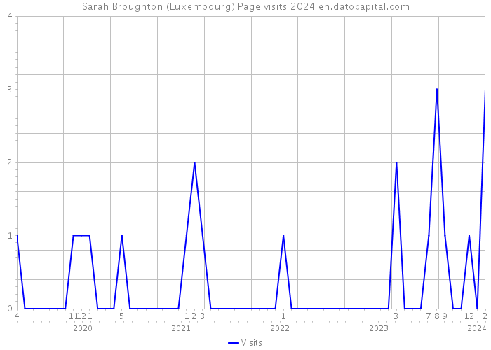 Sarah Broughton (Luxembourg) Page visits 2024 