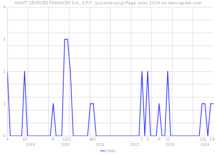 SAINT GEORGES FINANCES S.A., S.P.F. (Luxembourg) Page visits 2024 