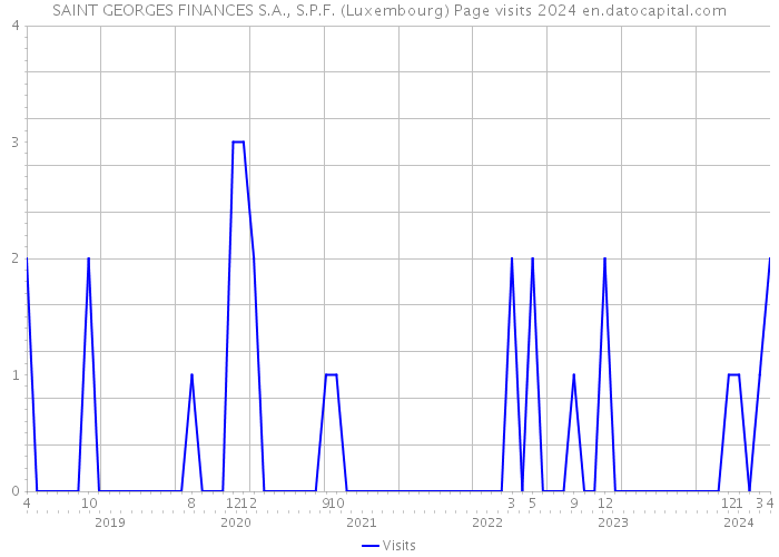 SAINT GEORGES FINANCES S.A., S.P.F. (Luxembourg) Page visits 2024 