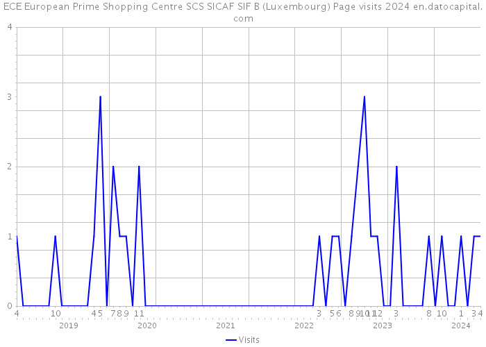 ECE European Prime Shopping Centre SCS SICAF SIF B (Luxembourg) Page visits 2024 