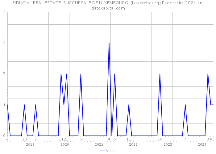 FIDUCIAL REAL ESTATE, SUCCURSALE DE LUXEMBOURG. (Luxembourg) Page visits 2024 