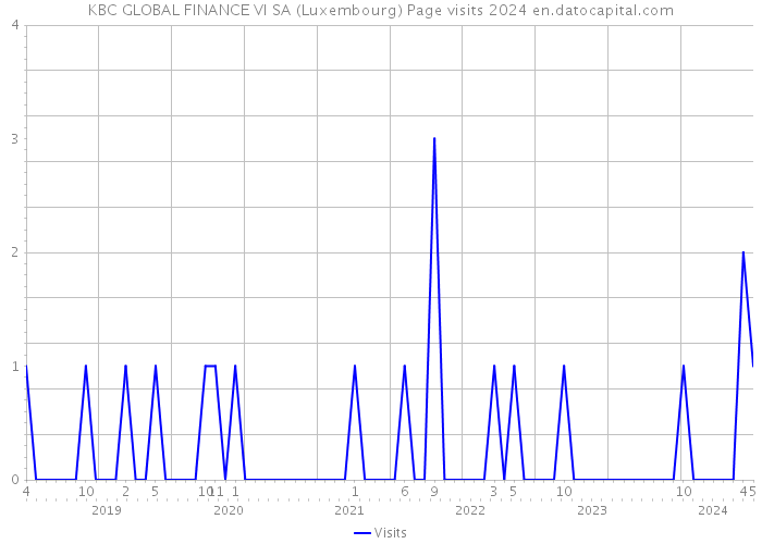 KBC GLOBAL FINANCE VI SA (Luxembourg) Page visits 2024 