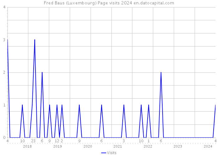 Fred Baus (Luxembourg) Page visits 2024 