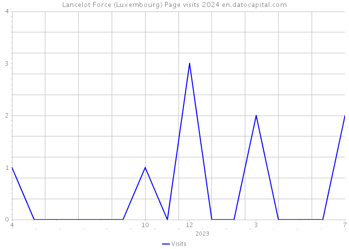 Lancelot Force (Luxembourg) Page visits 2024 