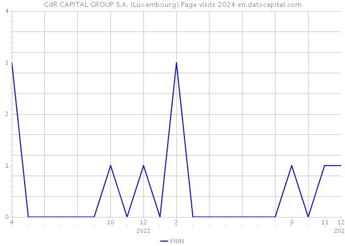 CdR CAPITAL GROUP S.A. (Luxembourg) Page visits 2024 