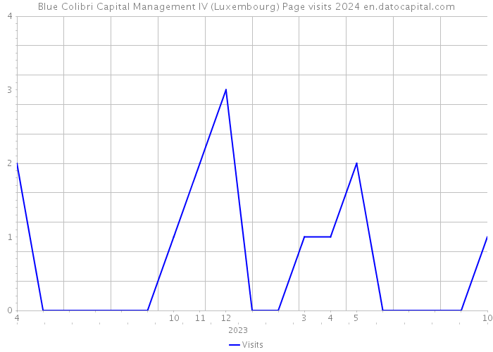 Blue Colibri Capital Management IV (Luxembourg) Page visits 2024 