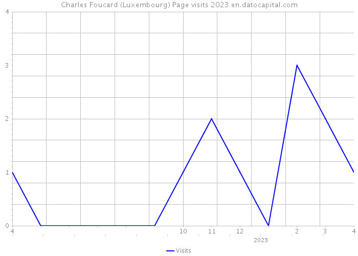 Charles Foucard (Luxembourg) Page visits 2023 