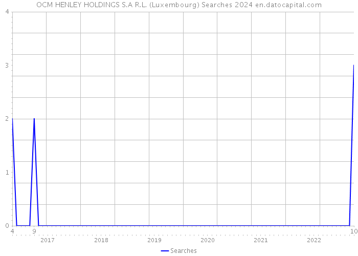 OCM HENLEY HOLDINGS S.A R.L. (Luxembourg) Searches 2024 