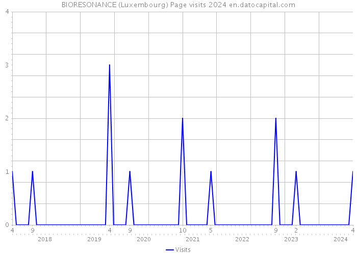 BIORESONANCE (Luxembourg) Page visits 2024 