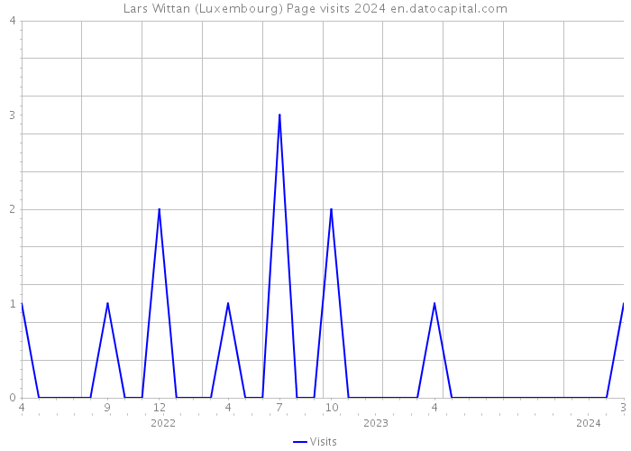 Lars Wittan (Luxembourg) Page visits 2024 
