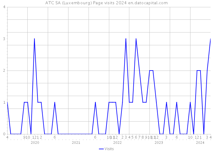 ATC SA (Luxembourg) Page visits 2024 