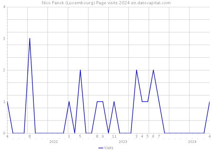 Nico Fanck (Luxembourg) Page visits 2024 