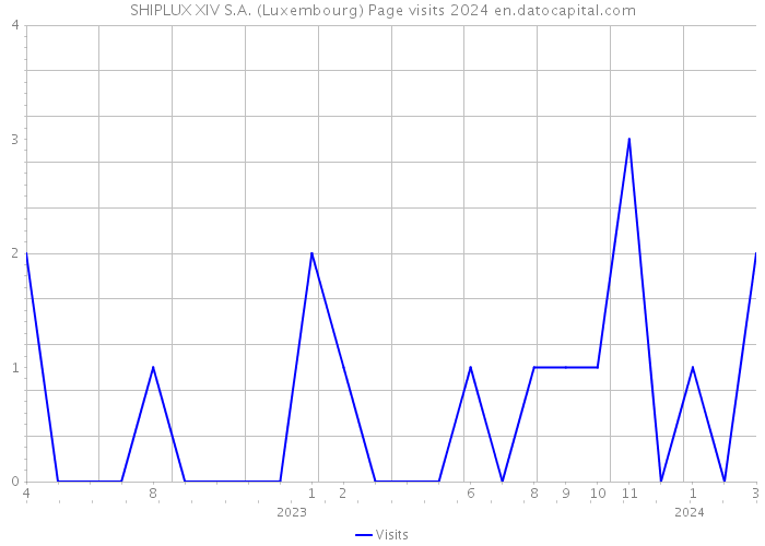 SHIPLUX XIV S.A. (Luxembourg) Page visits 2024 