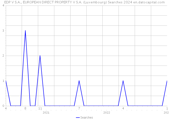 EDP V S.A., EUROPEAN DIRECT PROPERTY V S.A. (Luxembourg) Searches 2024 