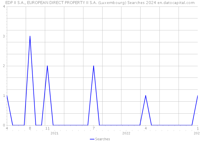EDP II S.A., EUROPEAN DIRECT PROPERTY II S.A. (Luxembourg) Searches 2024 