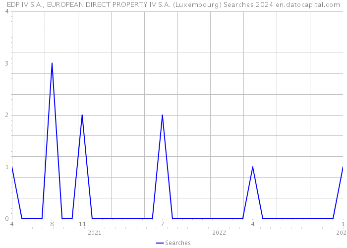 EDP IV S.A., EUROPEAN DIRECT PROPERTY IV S.A. (Luxembourg) Searches 2024 