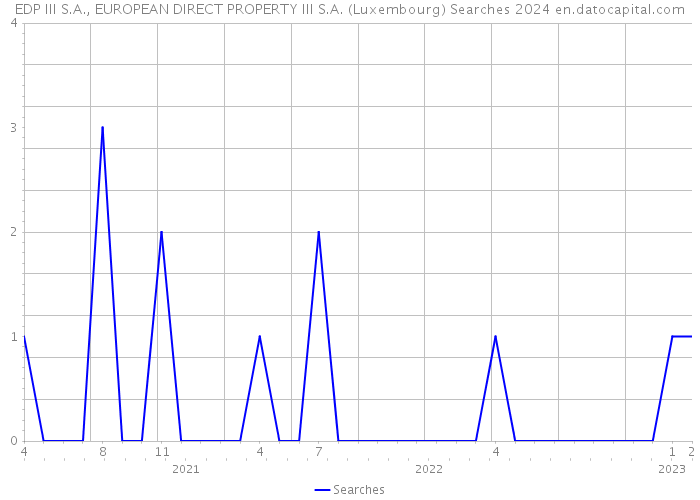 EDP III S.A., EUROPEAN DIRECT PROPERTY III S.A. (Luxembourg) Searches 2024 