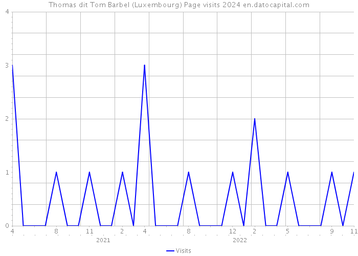 Thomas dit Tom Barbel (Luxembourg) Page visits 2024 