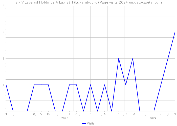 SIP V Levered Holdings A Lux Sàrl (Luxembourg) Page visits 2024 