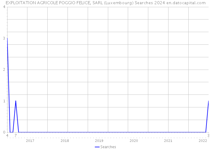 EXPLOITATION AGRICOLE POGGIO FELICE, SARL (Luxembourg) Searches 2024 