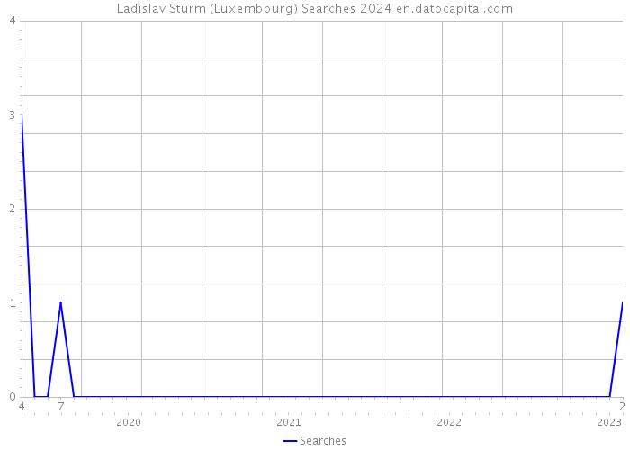 Ladislav Sturm (Luxembourg) Searches 2024 