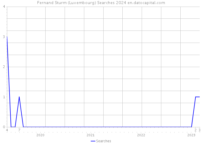 Fernand Sturm (Luxembourg) Searches 2024 