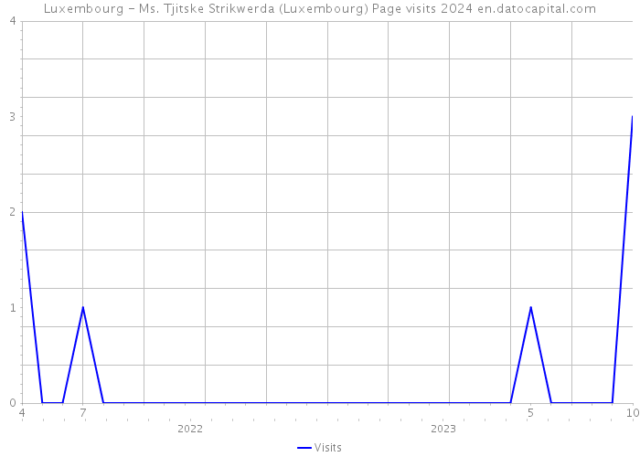 Luxembourg - Ms. Tjitske Strikwerda (Luxembourg) Page visits 2024 