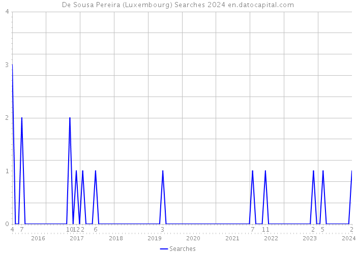 De Sousa Pereira (Luxembourg) Searches 2024 