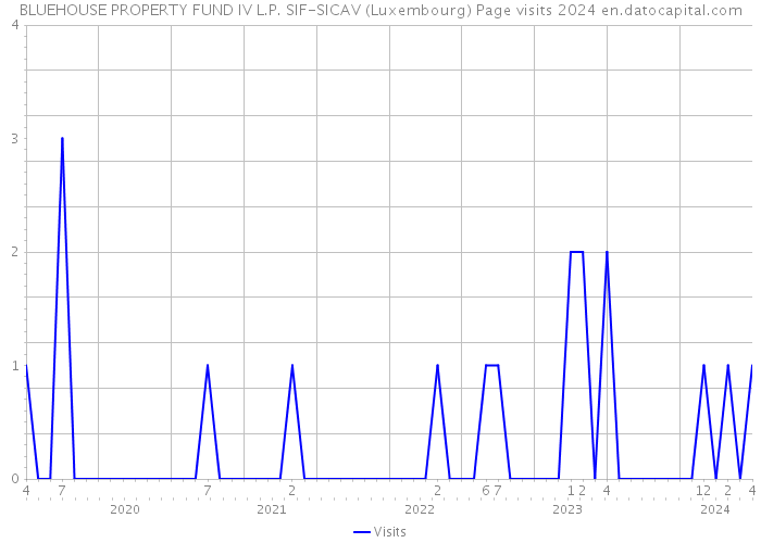 BLUEHOUSE PROPERTY FUND IV L.P. SIF-SICAV (Luxembourg) Page visits 2024 