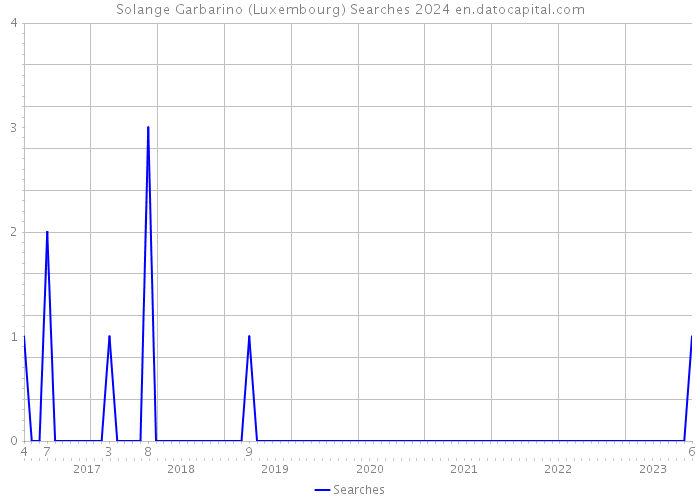 Solange Garbarino (Luxembourg) Searches 2024 