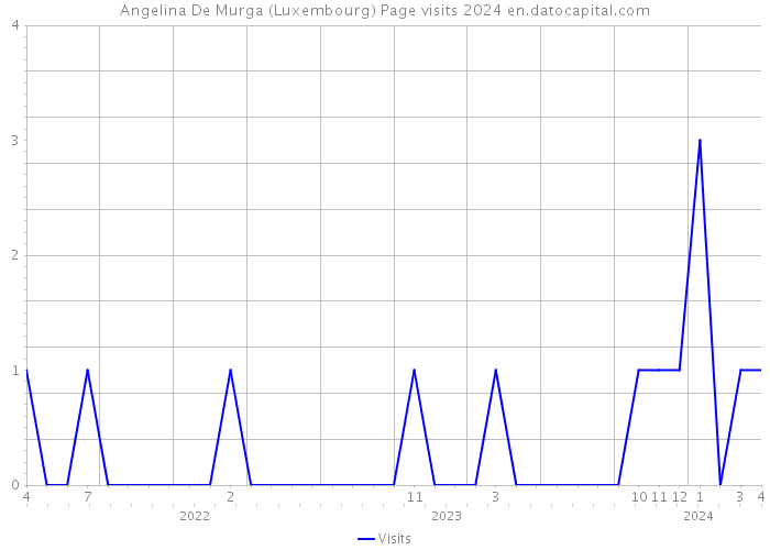 Angelina De Murga (Luxembourg) Page visits 2024 
