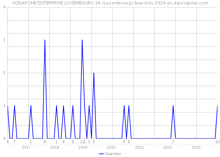 VODAFONE ENTERPRISE LUXEMBOURG SA (Luxembourg) Searches 2024 
