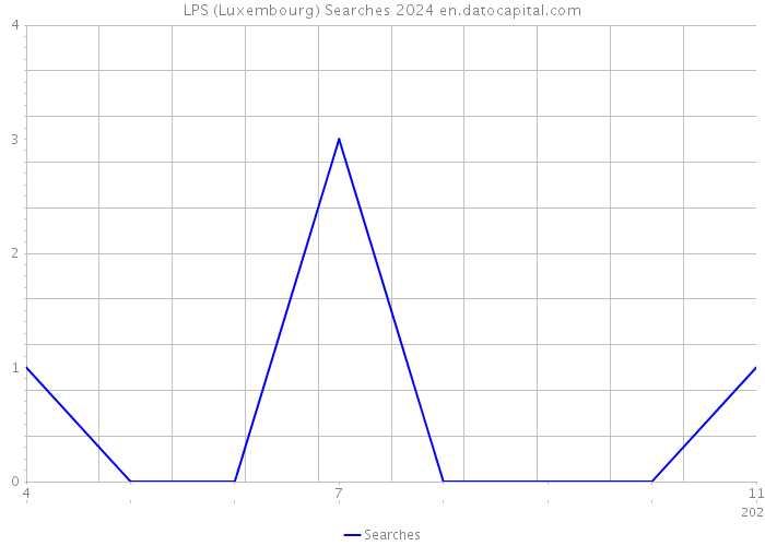 LPS (Luxembourg) Searches 2024 